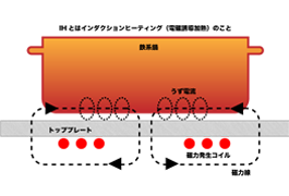 IHクッキングヒーターイメージ