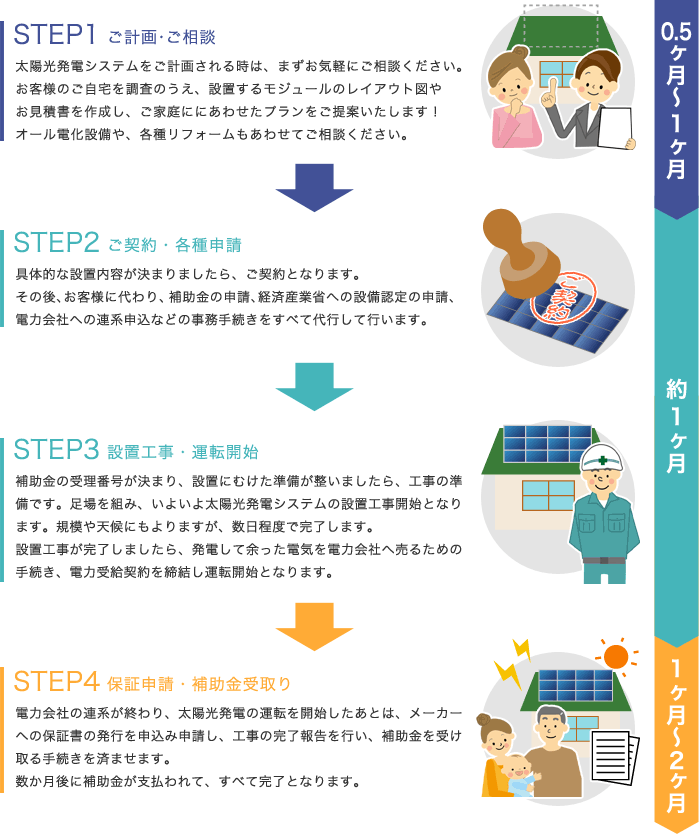 設置までの流れ