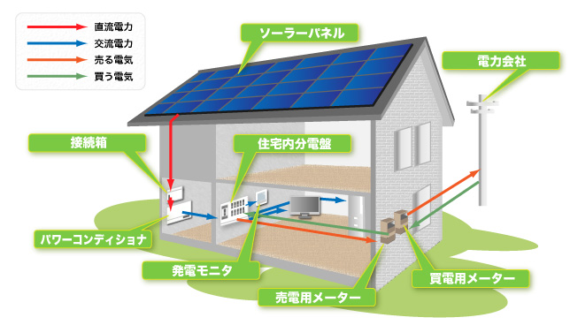 ソーラーハウス